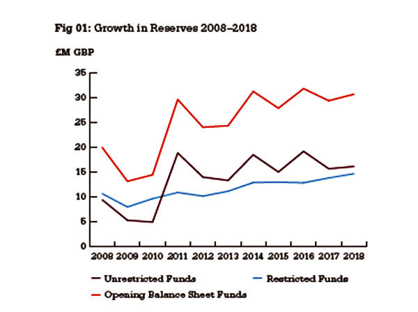 Growth in reserves Growth in reserves