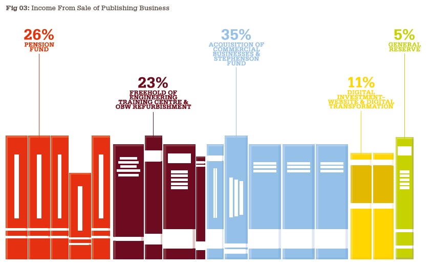 Income from sale of publishing business Income from sale of publishing business