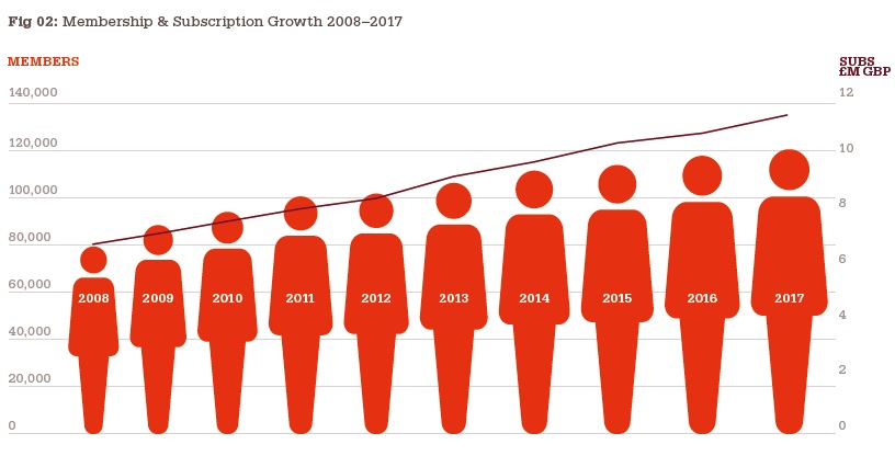 Membership and subscription growth Membership and subscription growth