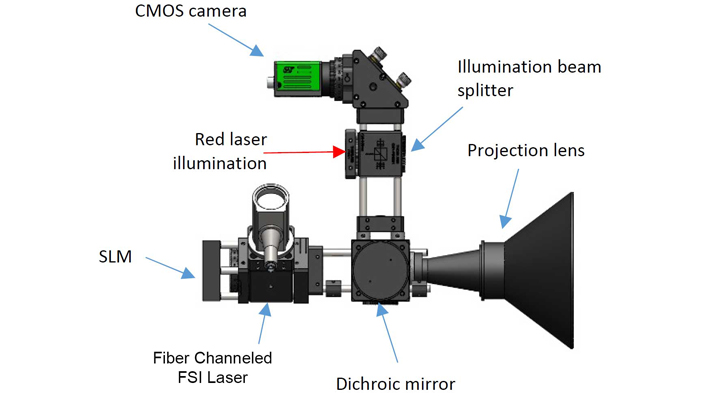 A single NPL sensor identifies the targets with a CMOS camera and automatically aims beams at all of the targets using a Spatial Light Modulator