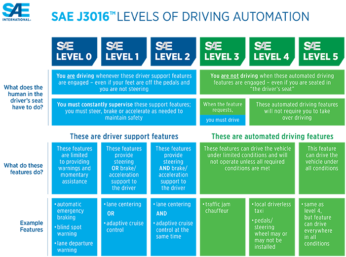 SAE j3016 levels of automation