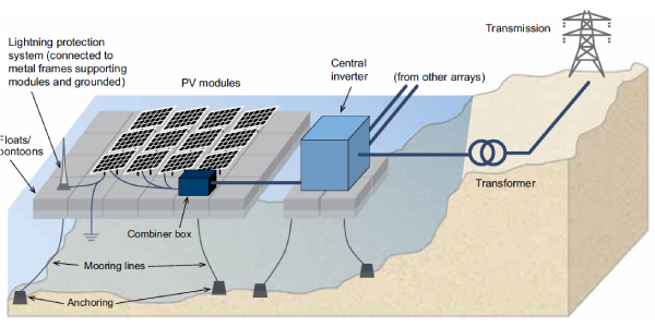 Figure 2 Typical FPV configuration (Source: World Bank) Figure 2 Typical FPV configuration (Source: World Bank)