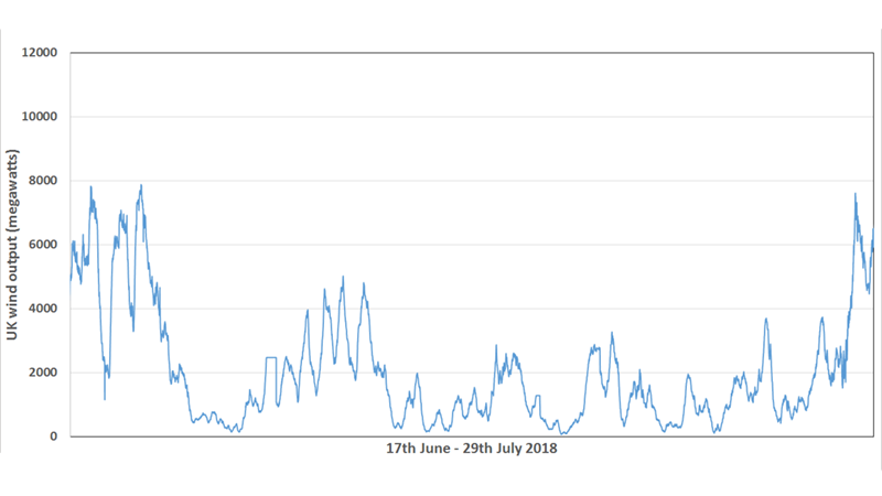 Data from www.gridwatch.templar.co.uk