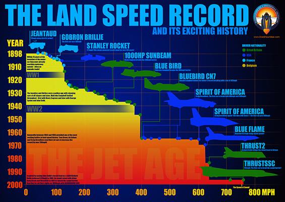 Land Speed Record HISTORY infographic 