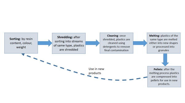 Figure: Basic process for plastic recycling. IMechE 2018 [iii]
