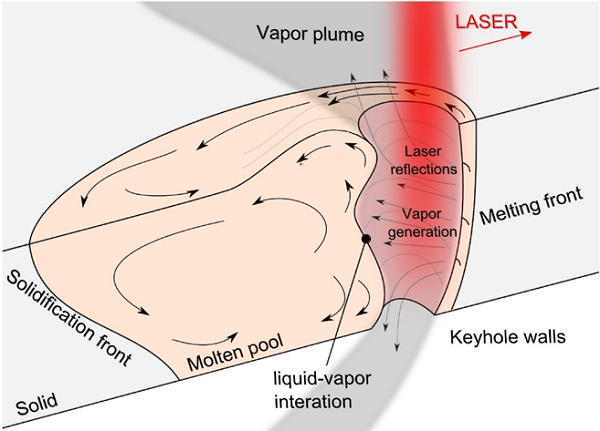 Keyhole creation and the molten steel pool during laser welding. Keyhole creation and the molten steel pool during laser welding.