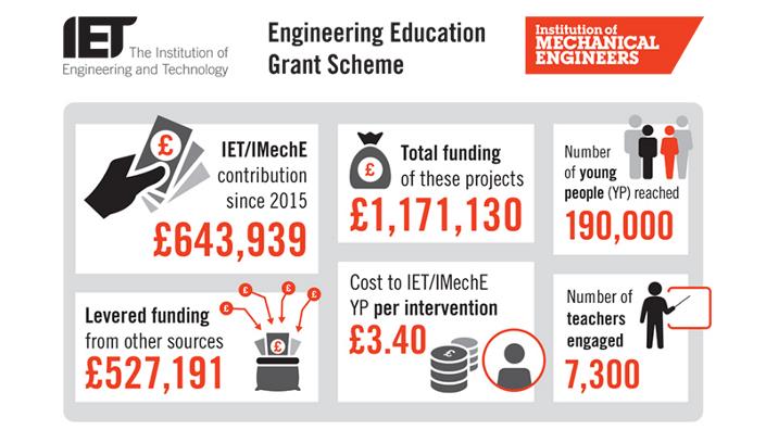Our ambition is to attract more funders into the Engineering Education Grant Scheme and gain the support of other influential agencies