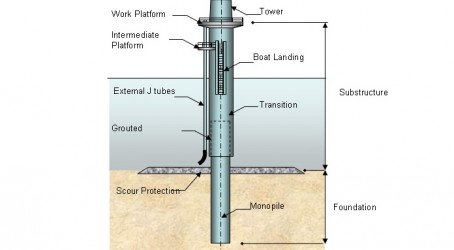 Concrete gravity base structures have also been used Monopile diagram
