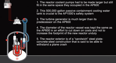 Illustration: Infomen Westinghouse's AP1000